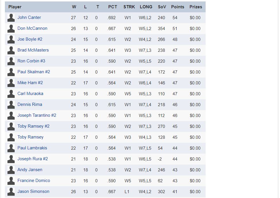 Sample Bowls Standings