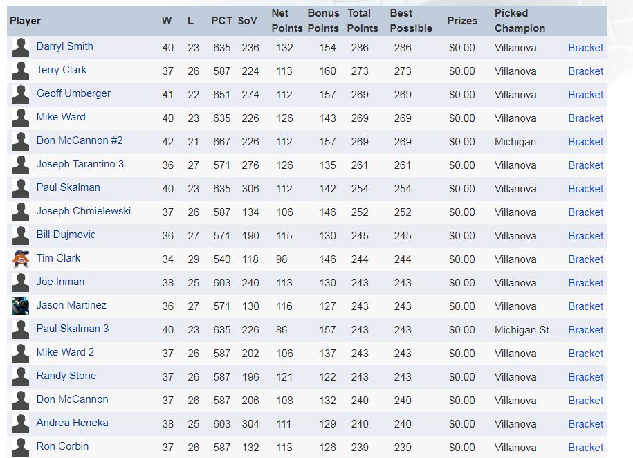 Sample Madness Standings 2