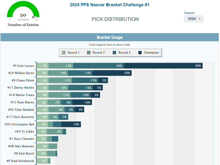 Sample Nascar Bracket Stats